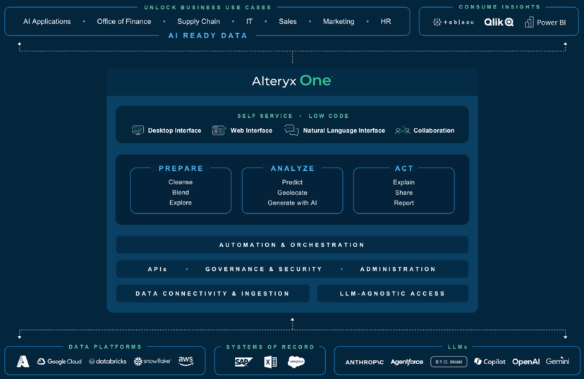 Alteryx One overview